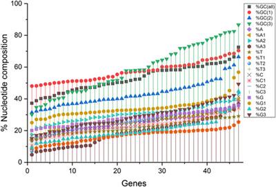 Codon Usage is Influenced by Compositional Constraints in Genes Associated with Dementia